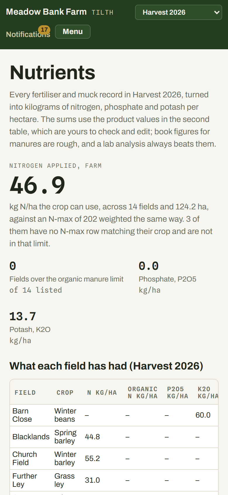 The nutrients screen on a phone: nitrogen applied against the limit for each field, with the farm total.